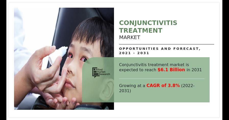 Increasing Awareness Of Eye Health Drives Growth In The Global Conjunctivitis Treatment Market