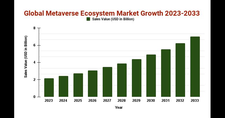 Metaverse Ecosystem Market Size | Largest Share - Gaming Industry Projected Value Of USD 6.8 Billion By 2026