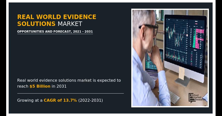 Real World Evidence Solutions Market Is Projected To Reach $5 Billion By 2031