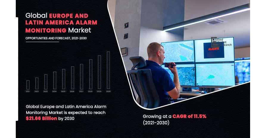 Europe And Latin America Alarm Monitoring Market Is All Set To Hit $21.66 Billion Revenue By 2030