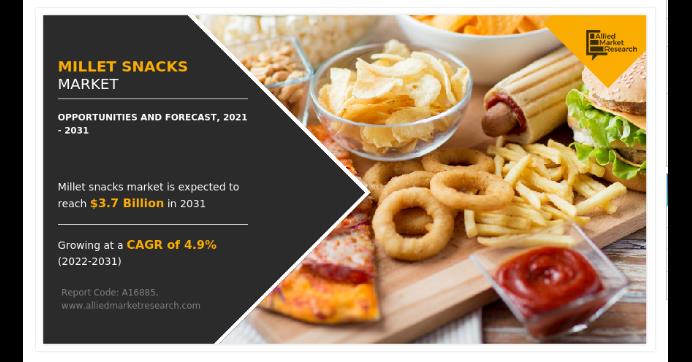 With 4.9% CAGR, Millet Snacks Market Value To Surpass USD 3.7 Billion By 2031