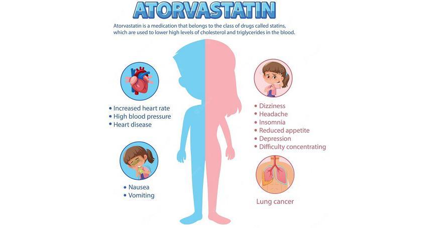 New Trends Of Atorvastatin Market With Growing CAGR Of 7.6% From 2023 To 2031.