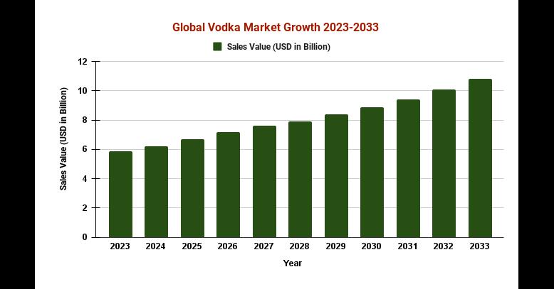 Vodka Market Competitive Intelligence Report With Impact Of US Bank Failures 2023 - Study By Market.Us