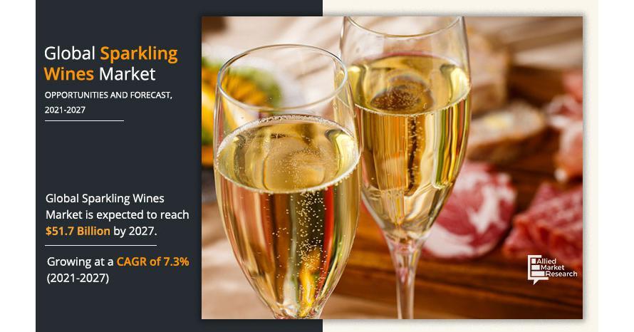 Sparkling Wines Market Is Estimated To Grow At A CAGR Of 7.3% Within The Forecast Period Of 2019 To 2027