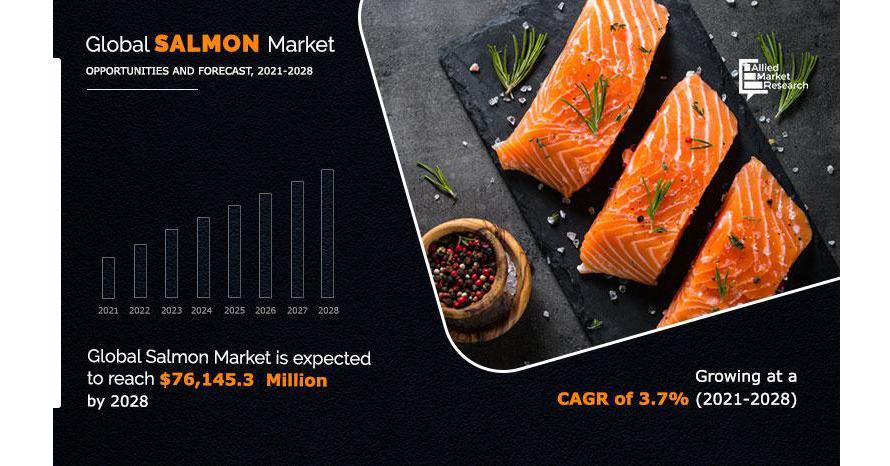 Salmon Market Size To Hit $76,145.3 Million By 2028 At A High CAGR Of 3.7 % From 2021 To 2028