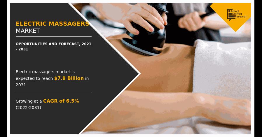 Electric Massagers Market Size Is Expected To Reach $7.9 Billion By 2031 | North America Is Dominated Market