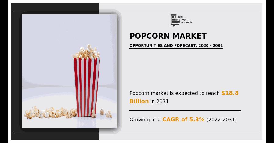 Popcorn Market Size To Hit USD 18.8 Billion By 2031 | CAGR 5.3% | U.S. Generated The Highest Revenue