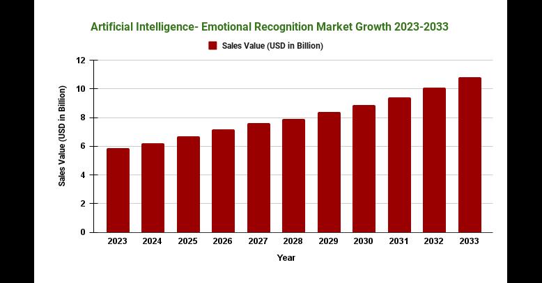 Artificial Intelligence- Emotional Recognition Market To Grow By USD 836.2 Billion By 2033 || US Crisis Impact