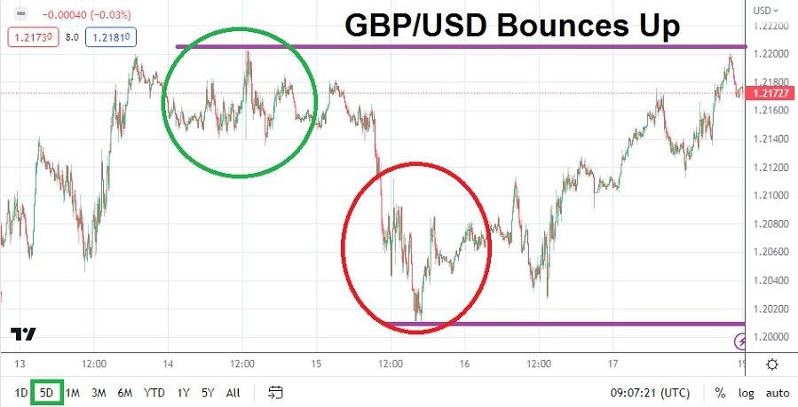 GBP/USD: Weekly Forecast 19Th March - 25Th March