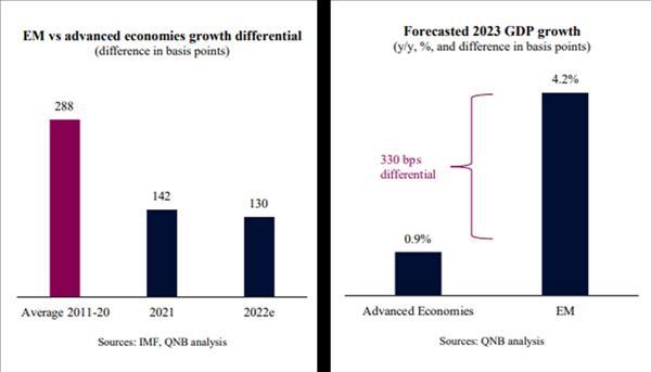 Are Ems Returning To Growth Outperformance In 2023?