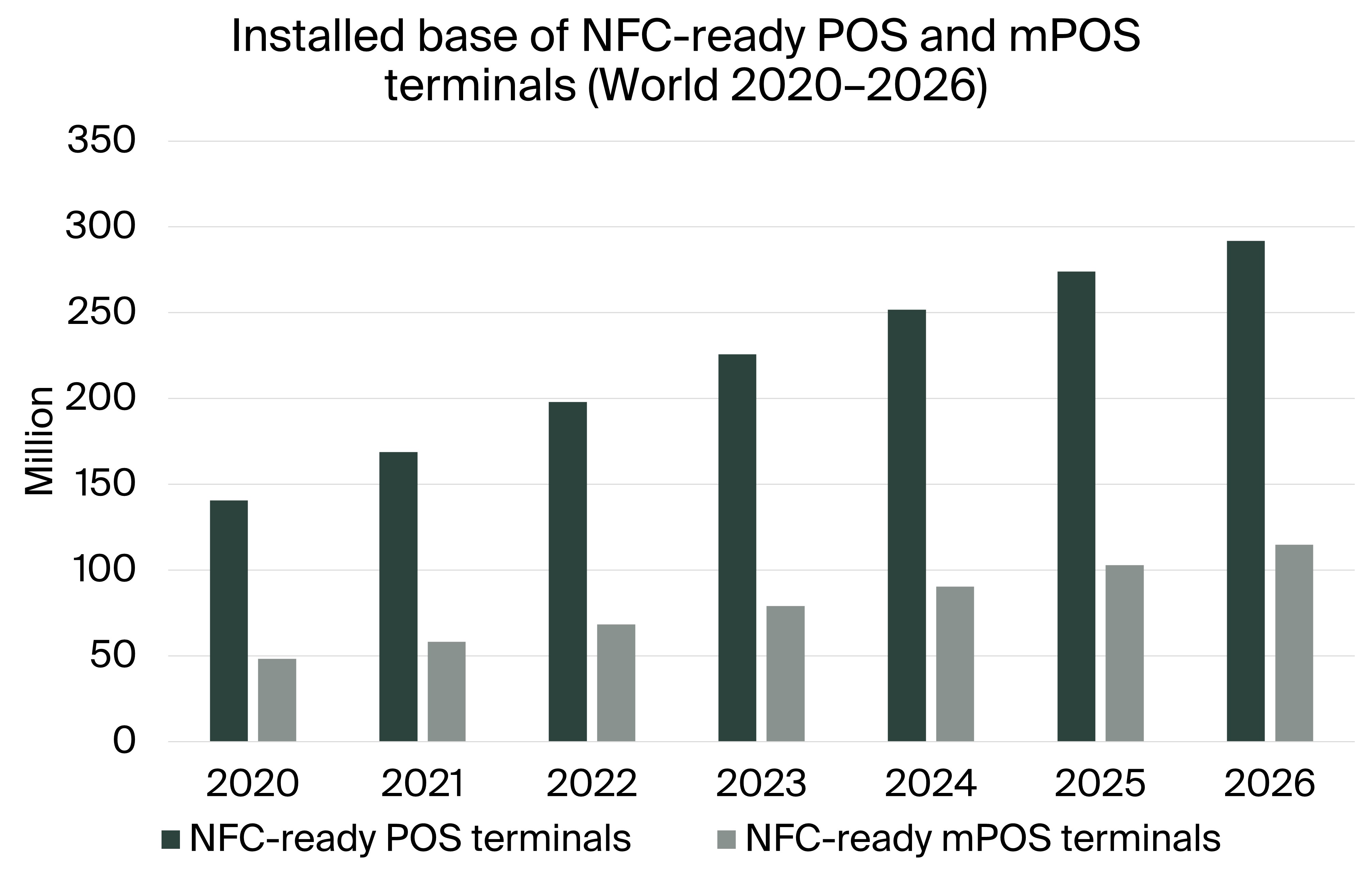 Shipments of NFC-ready POS terminals reached 75.3 million in 2021