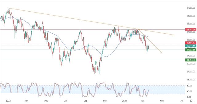 Dow Jones Technical Analysis: The Index Is Rising On Its Cur