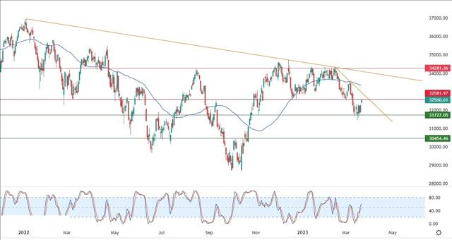 Dow Jones Technical Analysis: The Index Is Retesting An Impo