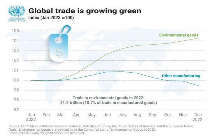 Global Trade Slows, But 'Green Goods Grow'