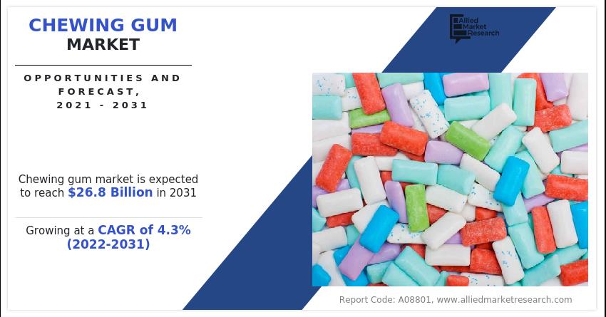Chewing Gum Market Size To Worth $26.8 Billion By 2031, With A CAGR Of 4.3% | Arcor Group, Cloetta AB, Ferrero Group
