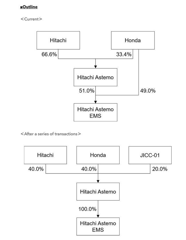 Honda: Notice Of Change In Capital Structure Of Hitachi Astemo ...