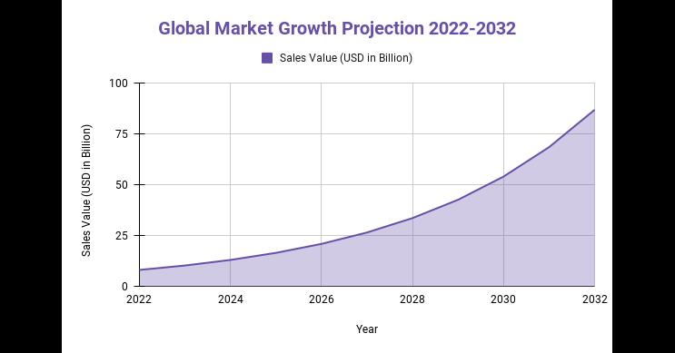 Topical Drug Delivery Market Size Is Expected To Reach Around USD 212.0 Billion By 2032 | CAGR 6.9%