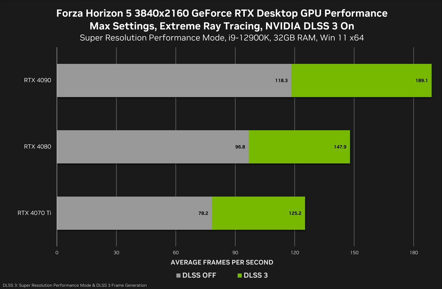 NVIDIA DLSS Games List Grows By Five, While 'Forza Horizon 5' Gets A DLSS 3 Performance Upgrade - Mid-East.Info