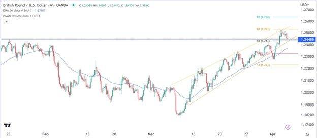 GBP/USD Forex Signal: Break And Retest Pattern Forms | MENAFN.COM