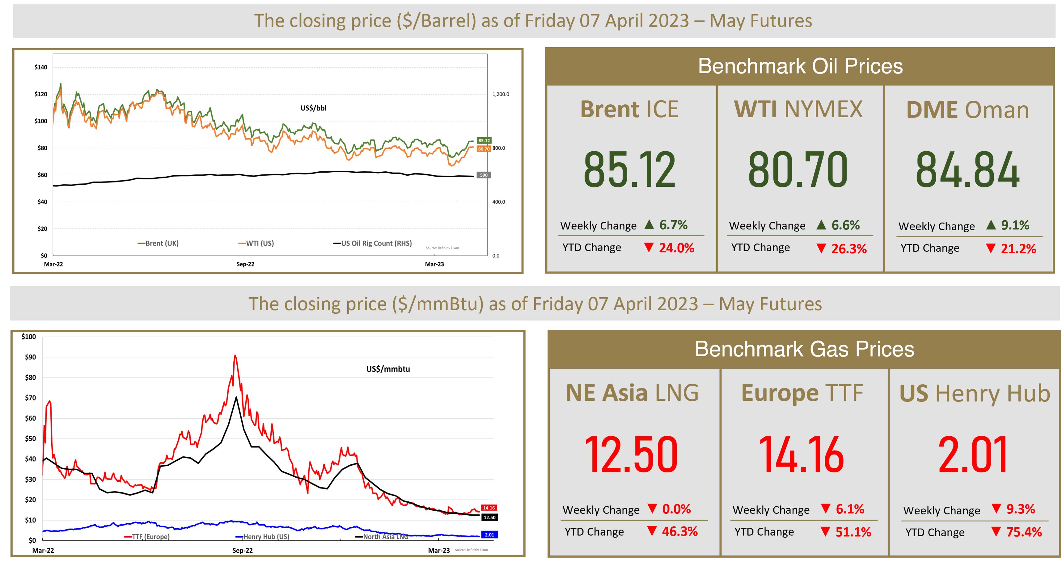 Oil Notches 3rd Weekly Gain After Shock OPEC+ Cuts | MENAFN.COM