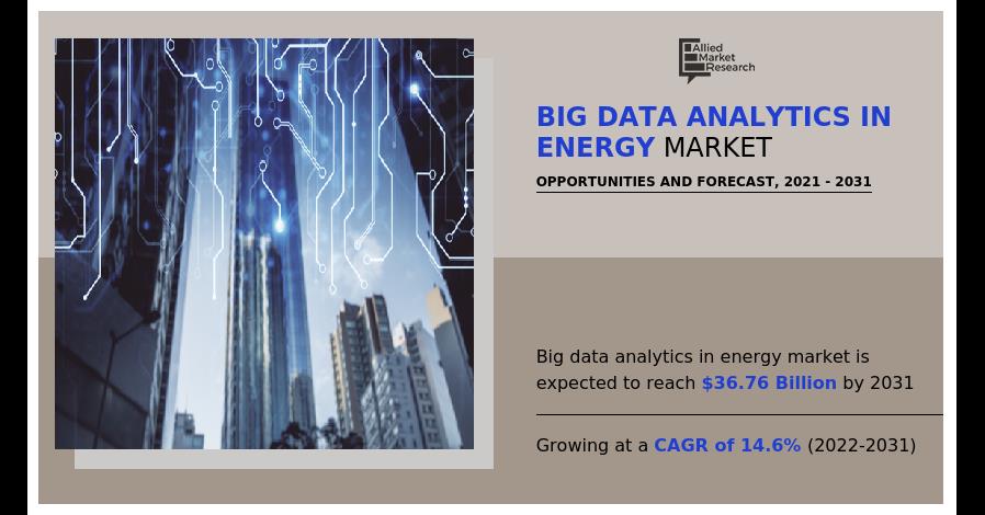 Big Data Analytics In Energy Market To Reach $ 36.76 Bn With Rise In ...