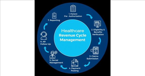 Healthcare Revenue Cycle Management Market Set To High Growth, Emerging ...