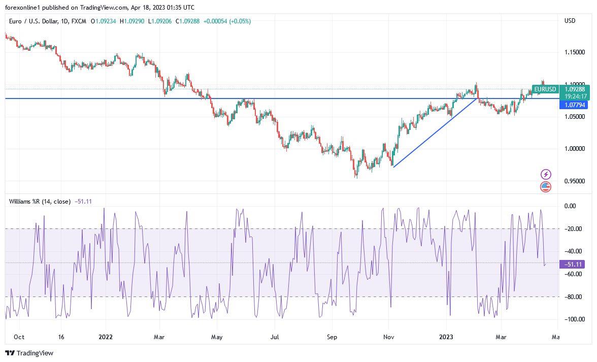 Euro Price Forecast: Descending Channel Breakout Potential for EUR/USD