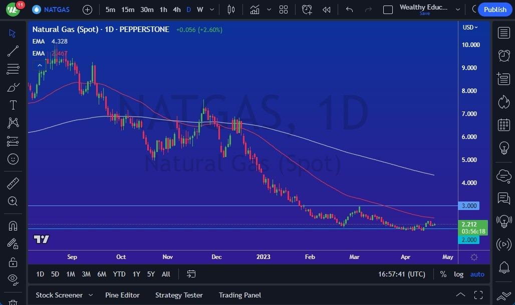 Natural Gas Forecast: Continues To Sit Just Below The 50-Day