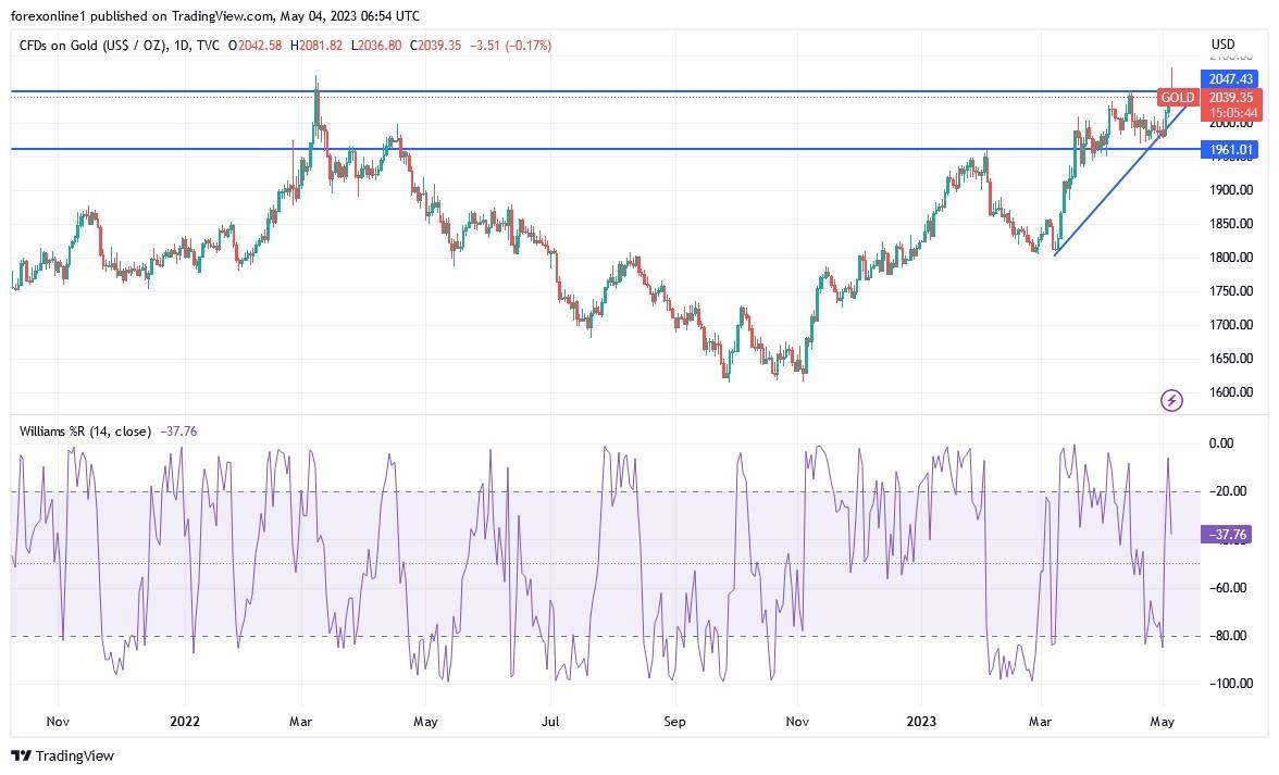 Gold Technical Analysis: Prices Head Towards Record Highs