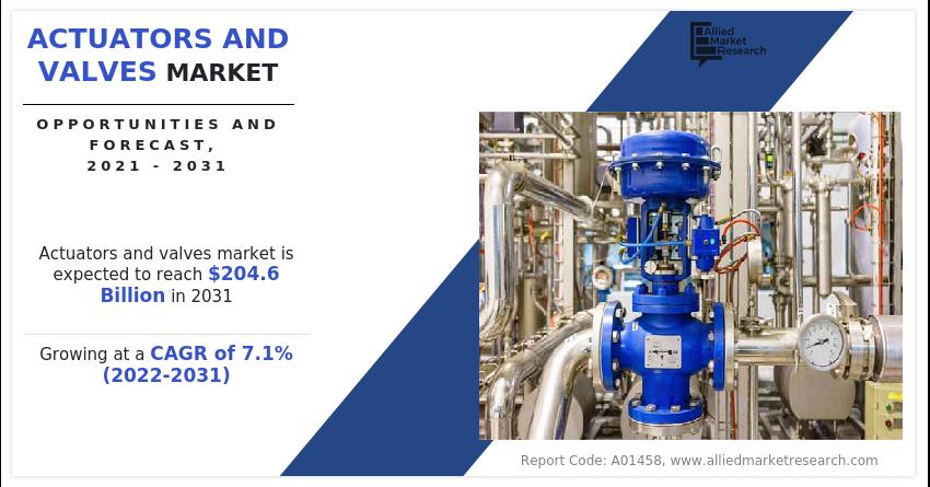 Actuators And Valves Market To Reach $204.63 Billion By 2031 At 7.13% ...