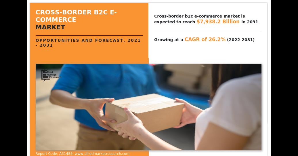 Cross-Border B2C E-Commerce Industry Will Gain Momentum By 2031 To Surpass $7938.2 Billion