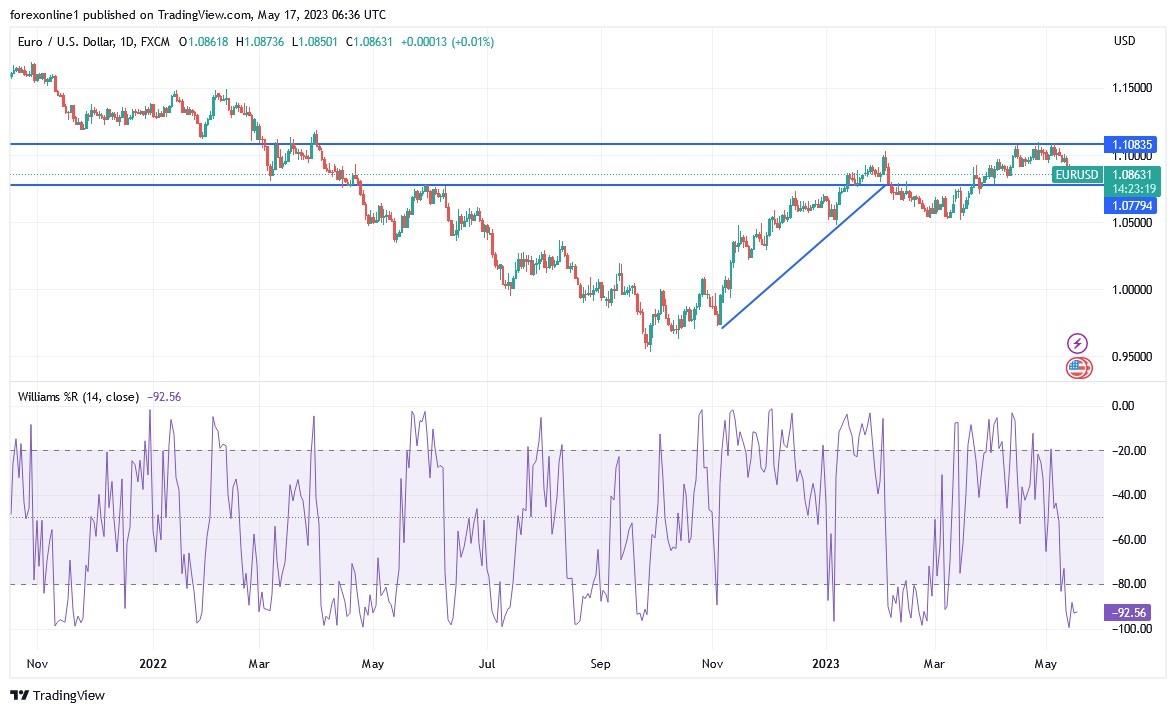 EUR/USD Technical Analysis: Nearest Buying Levels