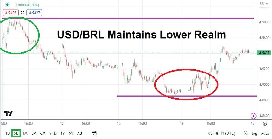 usd-brl-lows-tested-while-tight-trading-range-is-sustained-menafn-com