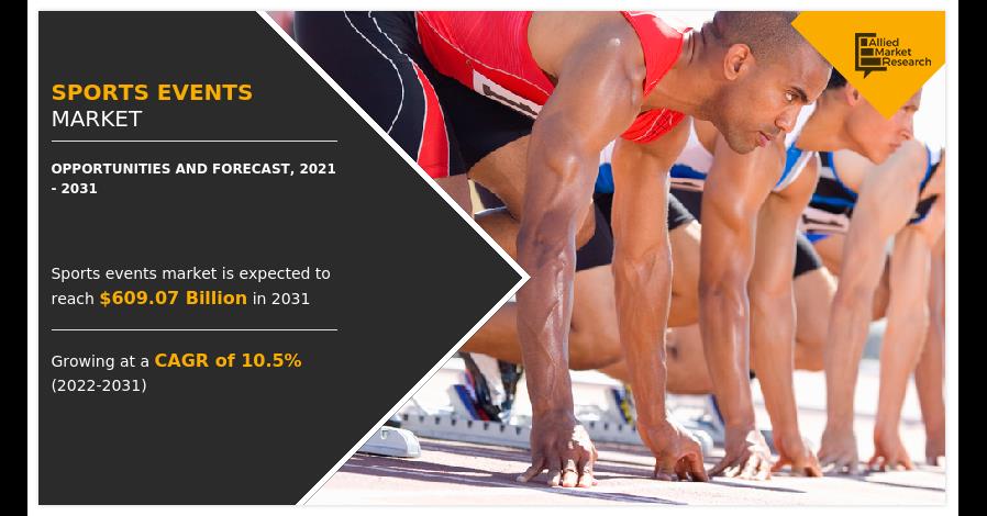 Sports Events Market Expected To Generate $609.07 Billion By 2031, Growing At A CAGR Of 10.5% From 2022-2031