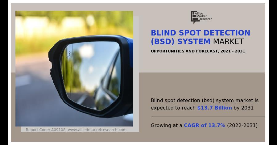 Blind Spot Detection (BSD) System Market Trends, Business Growth, Leading Players And Forecast 2031