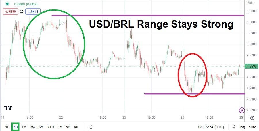 USD/BRL: Speculatively Strong Price Range Remains On Exhibit