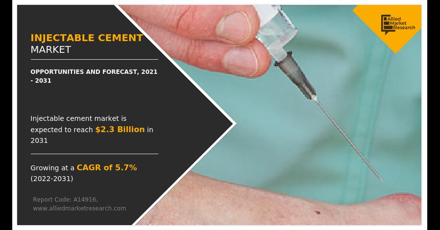 Injectable Cement Market Is Expected To Reach $2,297.0 Million Registering A CAGR Of 5.7%