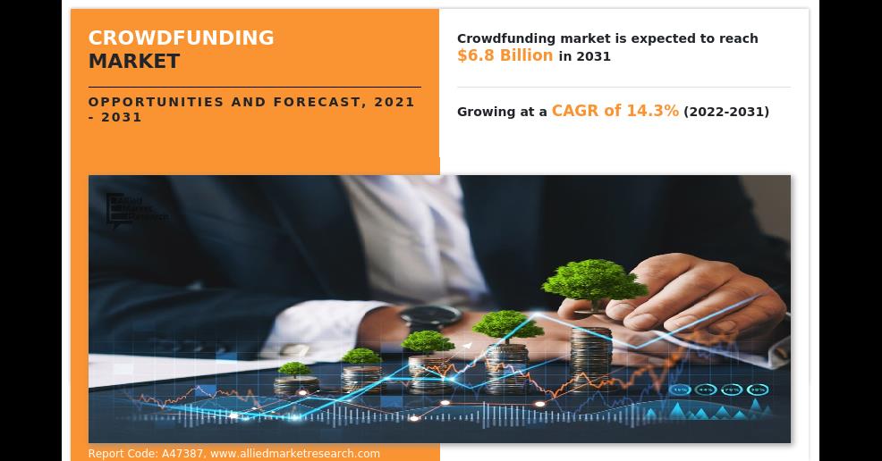 Crowdfunding Market Will Gain Momentum By 2031 To Surpass $6.8 Bn - Industry Demand And Trends