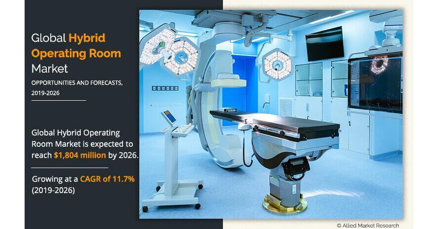 Hybrid Operating Room Market: A Phenomenal Surge From $744 Million To $1,804 Million By 2026