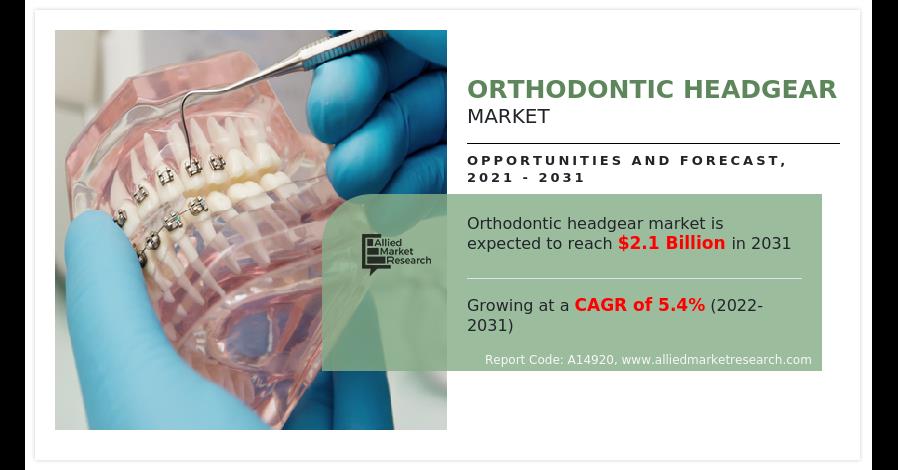Orthodontic Headgear Market Will Dominate The Industry | At A CAGR Of 5.4%