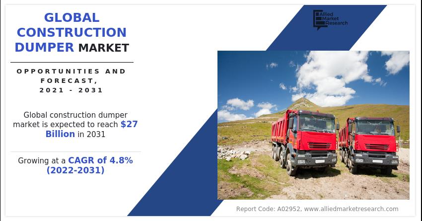 Construction Dumper Market Overview To The Future Opportunities Over The Global Growth By 2031