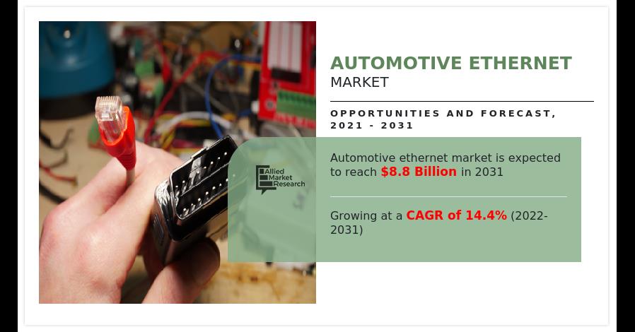 Fueling The Network: Automotive Ethernet Market Anticipated To Exceed $8.8 Billion By 2031