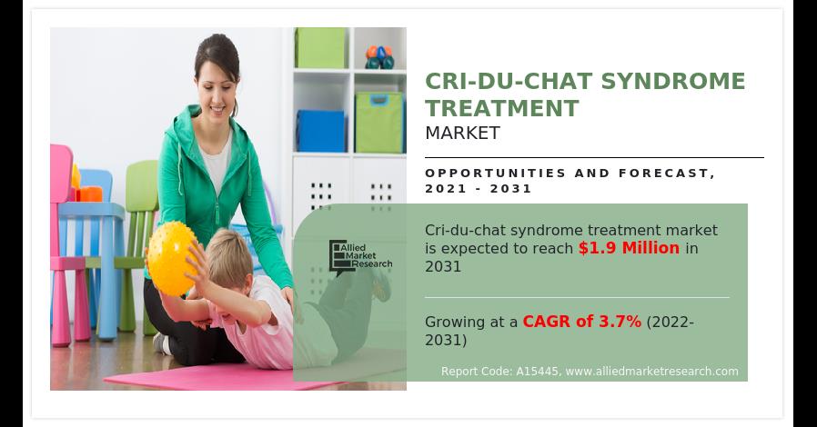 Cri-Du-Chat Syndrome Treatment Market Expected To Reach $1.9 Million By 2031 | Allied Market Research
