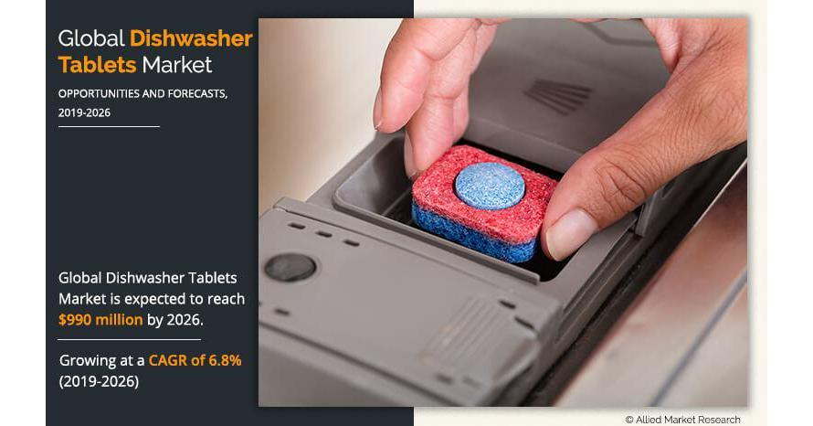 Dishwasher Tablets Market Predicted To Growing At A CAGR Of 6.8% And Surpass USD 990 Million By 2026