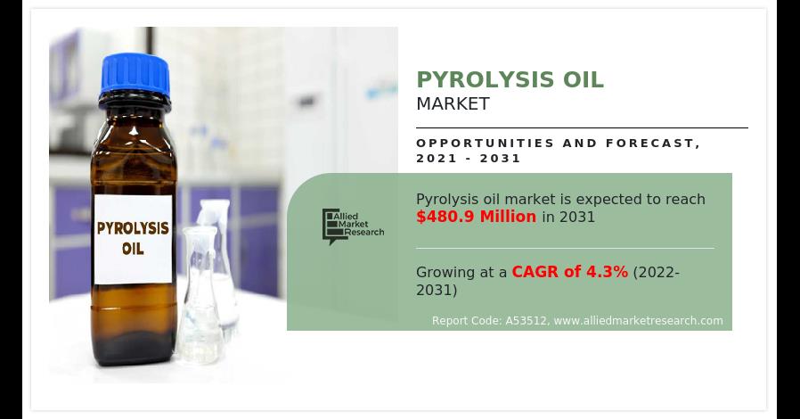 Pyrolysis Oil Market To Receive Overwhelming Hike In Revenue That Will Boost Overall Industry Growth