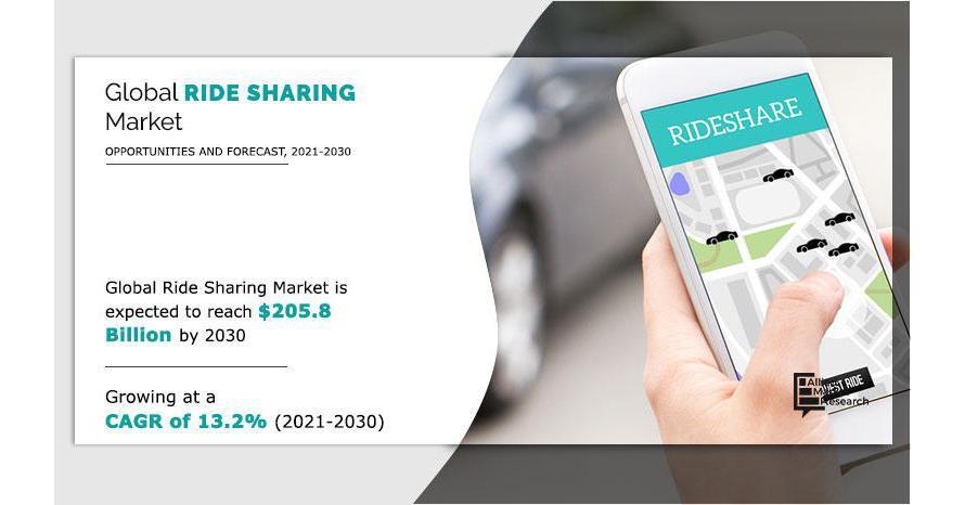 Ride Sharing Market To Surpass $205.83 Billion By 2030 | Allied Market Research
