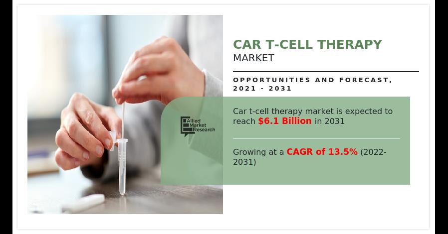 CAR T-Cell Therapy Market: Size To Witness A Pronounce Growth $6.1 Billion By 2030