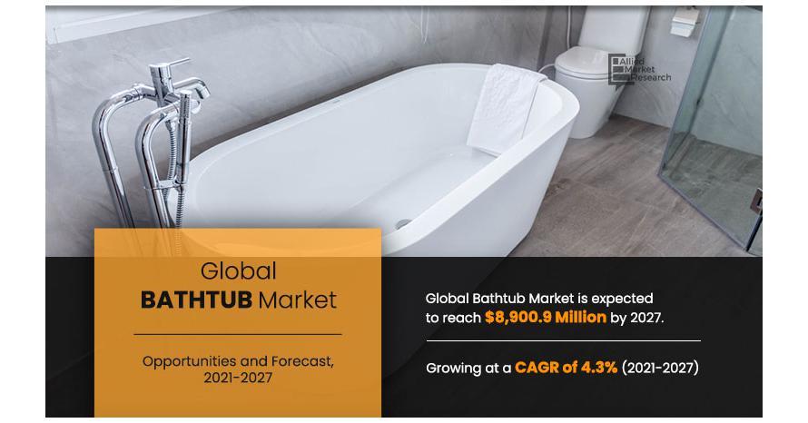 Bathtub Market Is Expected To Be Worth $8.9 Billion By 2027, At A CAGR Of 4.3% During 2021 To 2027