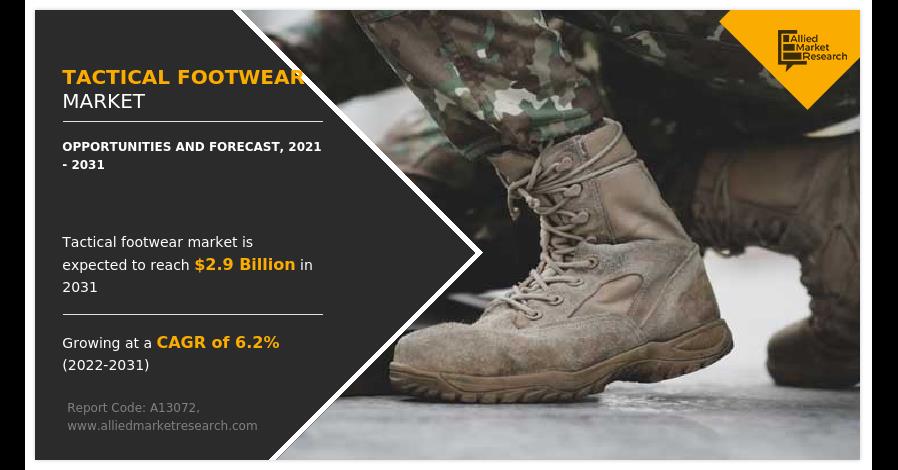 Tactical Footwear Market Is Predicted To Reach USD 2.9 Billion At A CAGR Of 6.2% By 2031