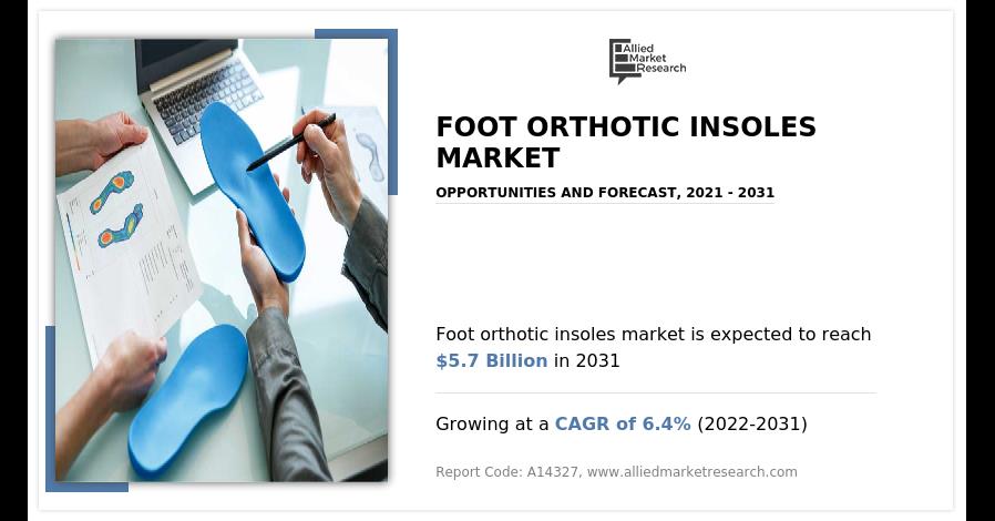 Global Foot Orthotic Insoles Market Is Projected To Reach $3.2 Billion In The Next Decade